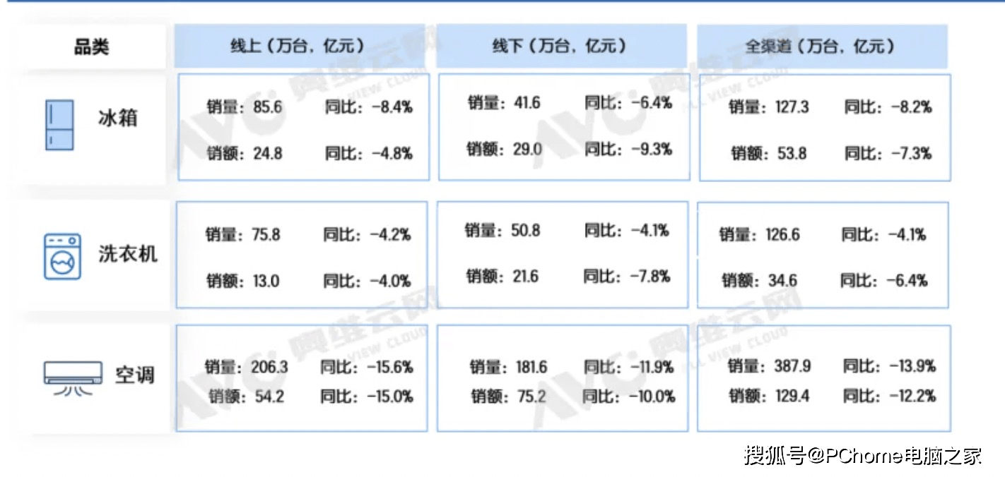 五一白电市场：预计空调市场全渠道销量下滑13.9%